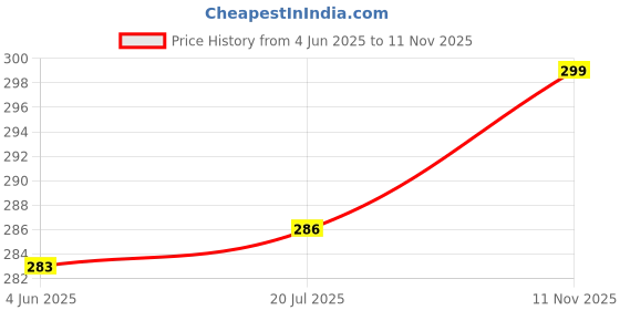 flipkart.com glowing night 12W Battery Backup LED Bulb Emergency Light for Home & Office 4 hrs Bulb Emergency Light glowing night Price History Graph from 4 Jun 2025 to 11 Nov 2025