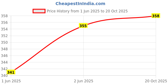 flipkart.com glowing night 12W LED Rechargeable Emergency Bulb with 4 Hours Backup Cool White 4 hrs Bulb Emergency Light glowing night Price History Graph from 1 Jun 2025 to 20 Oct 2025