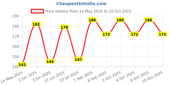 flipkart.com glowing night 360 Degree Rotating Crystal LED Bulb,LED Light,LED Disco Light for Party,Diwali Single Disco Ball glowing night Price History Graph from 14 May 2025 to 10 Oct 2025