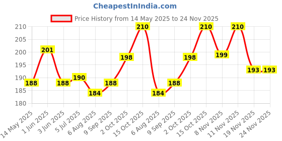 flipkart.com glowing night Auto Rotate LED Stage Light Bulb Disco Ball Single Disco Ball glowing night Price History Graph from 14 May 2025 to 24 Nov 2025