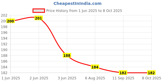 flipkart.com glowing night LED Disco Light for Party,Function,Diwali,Christmas Decoration Single Disco Ball glowing night Price History Graph from 1 Jun 2025 to 7 Oct 2025