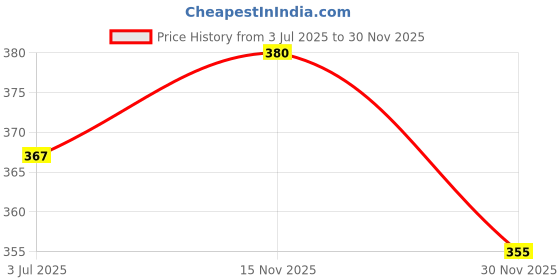 flipkart.com glowing night LED PRIME INVERTER 12W B22 4 hrs Bulb Emergency Light glowing night Price History Graph from 3 Jul 2025 to 30 Nov 2025