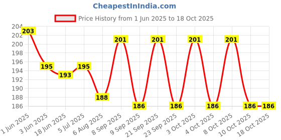 flipkart.com glowing night LED Rotating Bulb Light Lamp for Party|Home |Diwali Decoration etc Single Disco Ball glowing night Price History Graph from 1 Jun 2025 to 18 Oct 2025