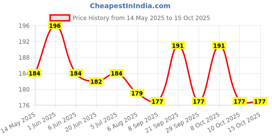 flipkart.com glowing night LED Rotating Light Bulb Multicolor Party Light Bulbs Party Crystal Ball Single Disco Ball glowing night Price History Graph from 14 May 2025 to 13 Oct 2025
