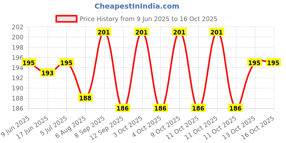 flipkart.com glowing night LED Rotating Light Lighting RGB Disco Party Crystal Ball Lights Effects Single Disco Ball glowing night Price History Graph from 9 Jun 2025 to 16 Oct 2025