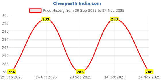 flipkart.com glowing night Long-Lasting 12W Emergency LED Bulb Inverter Bulb for Home & Office 4 hrs Bulb Emergency Light glowing night Price History Graph from 29 Sep 2025 to 24 Nov 2025