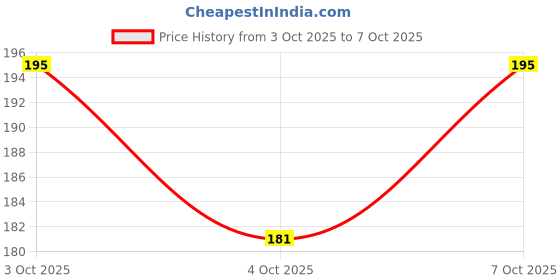 flipkart.com glowing night ROTATING BULB IN MULTICOLOR Single Disco Ball Single Disco Ball glowing night Price History Graph from 3 Oct 2025 to 7 Oct 2025