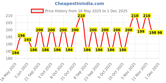 flipkart.com glowing night Rotating Bulb(Pack of 1) Light Lamp for Party, Home, Diwali, Festival Decoration Single Disco Ball glowing night Price History Graph from 16 May 2025 to 1 Dec 2025