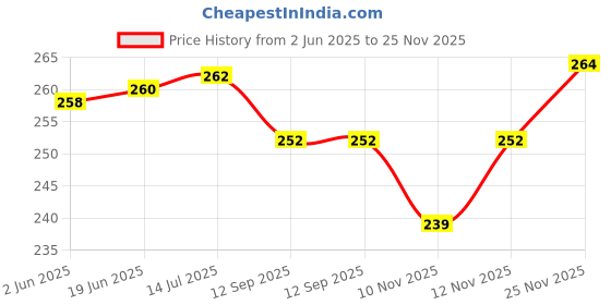 flipkart.com glowing night Single Disco Ball glowing night Price History Graph from 2 Jun 2025 to 25 Nov 2025