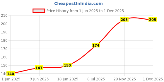flipkart.com glowing night Single Disco Ball glowing night Price History Graph from 1 Jun 2025 to 29 Nov 2025