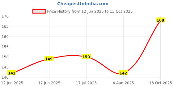 flipkart.com glowing night Single Disco Ball glowing night Price History Graph from 12 Jun 2025 to 13 Oct 2025