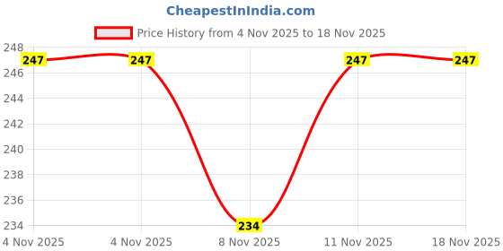 flipkart.com glowing night Single Disco Ball glowing night Price History Graph from 4 Nov 2025 to 17 Nov 2025