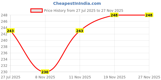 flipkart.com glowing night Single Disco Ball glowing night Price History Graph from 27 Jul 2025 to 27 Nov 2025