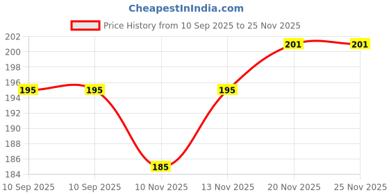 flipkart.com glowing night Single Disco Ball glowing night Price History Graph from 10 Sep 2025 to 25 Nov 2025