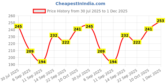 flipkart.com msclickcart Glowing Pebbles Glow Stones (Blue) Regular Oval Plastic Stone msclickcart Price History Graph from 30 Jul 2025 to 1 Dec 2025