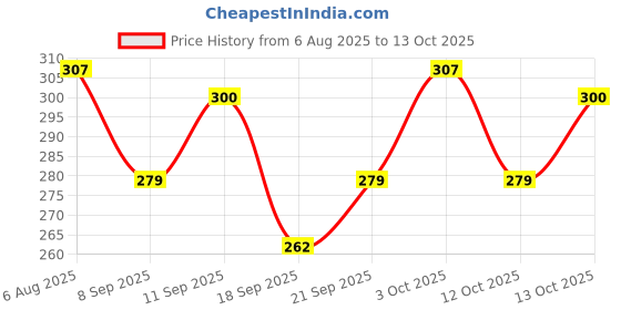 flipkart.com mamaearth Glowing Skin With Vitamin C and Walnut For Skin Illumination Face Scrub mamaearth Price History Graph from 6 Aug 2025 to 12 Oct 2025