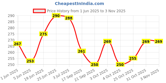 flipkart.com ganga Glowing Star knitting yarn (Rainbow) (200gms) ganga Price History Graph from 1 Jun 2025 to 31 Oct 2025
