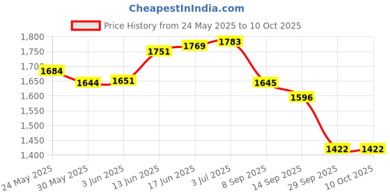 flipkart.com glowis 143-Mini Exerces Cycle Mini Pedal Exerciser Cycle glowis Price History Graph from 24 May 2025 to 9 Oct 2025