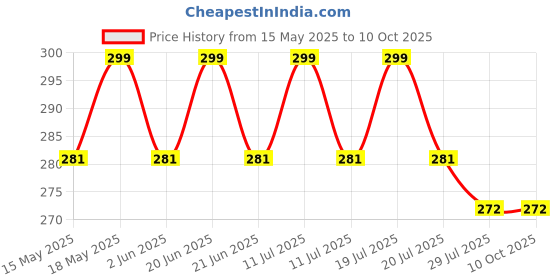 flipkart.com glowis MEDUVADA Maker for Perfectly Shaped Vada Maker glowis Price History Graph from 15 May 2025 to 8 Oct 2025