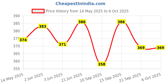 flipkart.com glowish 12 LED Solar Bulb With Charge Rechargeable 1 hrs Lantern Emergency Light glowish Price History Graph from 14 May 2025 to 6 Oct 2025