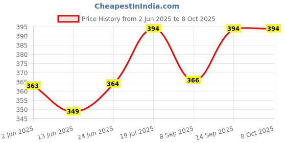 flipkart.com glowish 12 W POWERFUL DUAL CHARGING SOLAR+ELECTRIC LONG LASTING LED BULB 8 hrs Flood Lamp Emergency Light glowish Price History Graph from 2 Jun 2025 to 8 Oct 2025