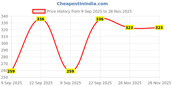 flipkart.com glowish 2 Small Mini COB Pocket Purse Magnetic Car Lights Powerful Bright Keychain 1 hrs Flood Lamp Emergency Light glowish Price History Graph from 9 Sep 2025 to 28 Nov 2025