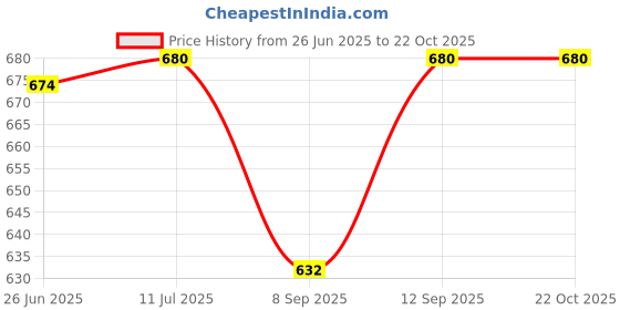 flipkart.com GLOWISH 3500 WATT POWERFULL DUAL AIR MODE HOT AND COLD UNISEX BLOWER Hair Dryer Price History Graph from 26 Jun 2025 to 21 Oct 2025