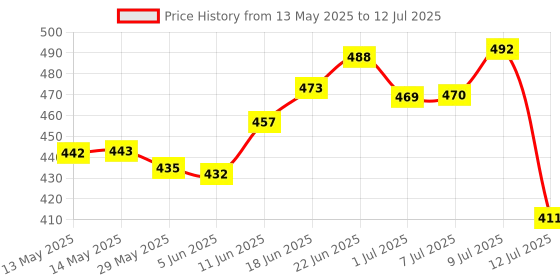 flipkart.com jy-super GLOWISH 9050 RECHARGEABLE FLASHLIGHT WITH DUAL LED BULBs Torch Torch jy-super Price History Graph from 13 May 2025 to 12 Jul 2025