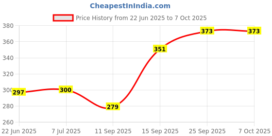 flipkart.com GLOWISH Book Reading, Night Reading, Desktop Typing Multi-use USB led Lamp 360° Flexible All Direction Super Bright USB Plug and Play Led Ring Light Led Light Price History Graph from 22 Jun 2025 to 6 Oct 2025