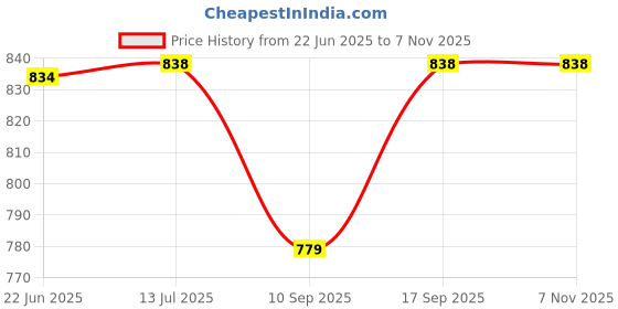 flipkart.com GLOWISH DIGITAL DISPLAY WITH TEMPERATURE CONTROL HQT-906 Hair Straightener Price History Graph from 22 Jun 2025 to 7 Nov 2025