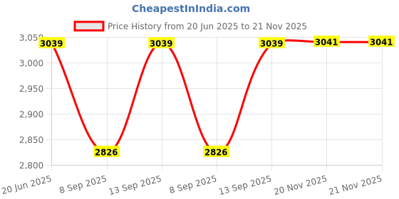 flipkart.com GLOWISH DOUBLE ROCKER TFT POCKET GAME PLAYER VINTAGE GAMES INCLUDED 8 GB with 100 GAMES, Tekken 3, Racing, Contra, mario Price History Graph from 20 Jun 2025 to 20 Nov 2025