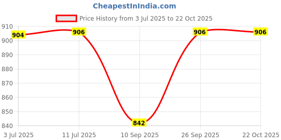 flipkart.com GLOWISH FOLDABLE DUAL AIR FEATURE HOT AND COLD Hair Dryer Price History Graph from 3 Jul 2025 to 21 Oct 2025