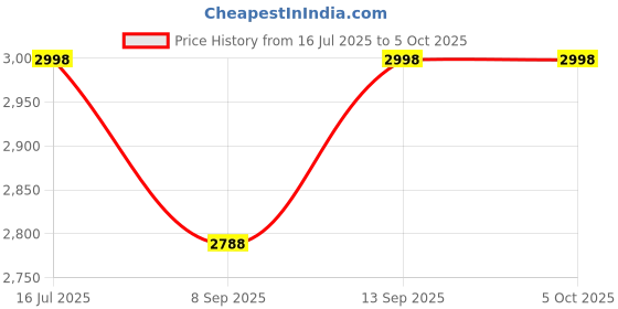 flipkart.com GLOWISH GL-7821 IN-10-01 MP4 PLAYER PSP 4 with CAR RACING,SHOOTING, ACTION GAMES ,ARCADE,SHOOTING ,WRESTLING,SPORTS Price History Graph from 16 Jul 2025 to 5 Oct 2025