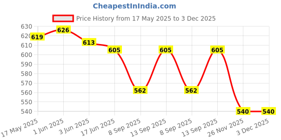 flipkart.com GLOWISH GL-INT-3333 98000 GAMES 0.1 GB with Combate+Shooting+Sports+Racing Action+Puzzles Price History Graph from 17 May 2025 to 3 Dec 2025