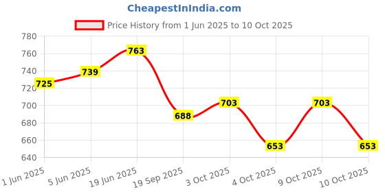 flipkart.com glowish HANDHELD FACIAL STEAMER HIGH QUALITY PORTABLE Mini Facial Steamer glowish Price History Graph from 1 Jun 2025 to 9 Oct 2025
