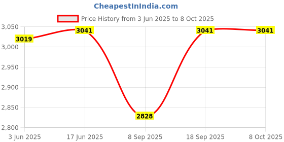 flipkart.com GLOWISH HDMATT SCREEN POCKET GAME PLAYER VINTAGE GAMES INCLUDED 4 GB with 100 GAMES, Tekken 3, Racing, Contra, mario Price History Graph from 3 Jun 2025 to 8 Oct 2025