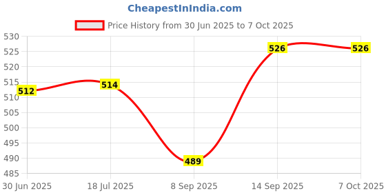 flipkart.com GLOWISH HIGH POWER LONG RANGE GREEN LASER POINTER WITH SAFETY LOCK FEATURE Price History Graph from 30 Jun 2025 to 5 Oct 2025