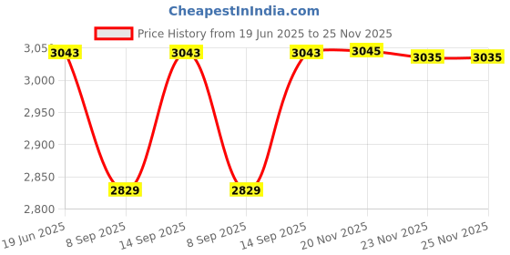flipkart.com GLOWISH IN-1001PB 4 GB with 10000 GAMES Price History Graph from 19 Jun 2025 to 25 Nov 2025