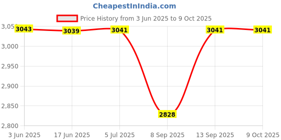 flipkart.com GLOWISH JOYSTICK MATT SCREEN POCKET GAME PLAYER VINTAGE GAMES INCLUDED 4 GB with 100 GAMES, Tekken 3, Racing, Contra, mario Price History Graph from 3 Jun 2025 to 8 Oct 2025
