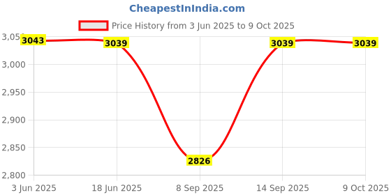 flipkart.com GLOWISH JOYSTICK TEKKEN3 MARIO CONTRAGAME HANDHELD POCKET MP4 E-BOOKREADING CAMERA TVOUT 4 GB with 10000 GAMES Price History Graph from 3 Jun 2025 to 9 Oct 2025