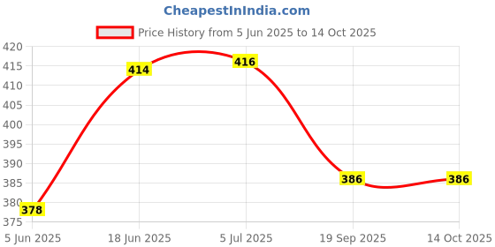 flipkart.com glowish LEAK PROOF ADULTS/KIDS EASY USE AND THROW WATERPROOF SHEETS Adult Diapers - L glowish Price History Graph from 5 Jun 2025 to 14 Oct 2025