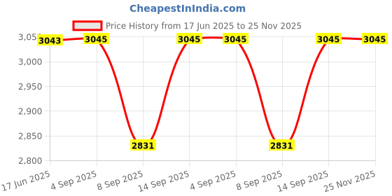 flipkart.com GLOWISH MATT SCREEN HD POCKET GAME PLAYER VINTAGE GAMES INCLUDED 4 GB with 100 GAMES, Tekken 3, Racing, Contra, mario Price History Graph from 17 Jun 2025 to 24 Nov 2025