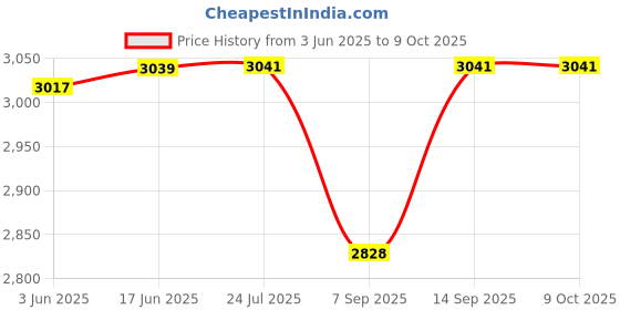 flipkart.com GLOWISH MATT SCREEN PS-P POCKET GAME PLAYER VINTAGE GAMES INCLUDED 4 GB with 100 GAMES, Tekken 3, Racing, Contra, mario Price History Graph from 3 Jun 2025 to 8 Oct 2025