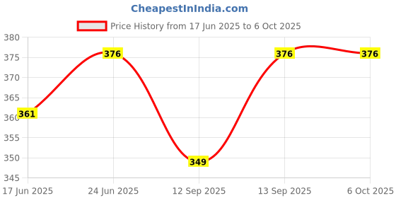 flipkart.com glowish Mini And Portable Pocket Size Keychain Led Light with Cob Flashlight Combo 2 hrs Torch Emergency Light glowish Price History Graph from 17 Jun 2025 to 5 Oct 2025