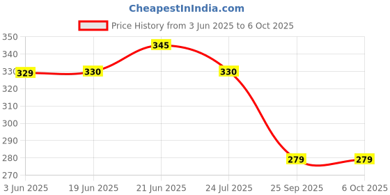 flipkart.com glowish MINI AND PORTABLE POWERFUL LED SENSOR WAVE ON/OFF BRIGHT ELASTIC STRAP HEAD LAMP Torch glowish Price History Graph from 3 Jun 2025 to 5 Oct 2025