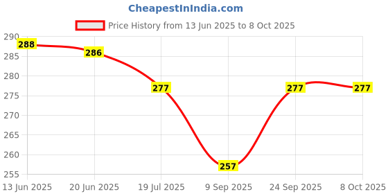 flipkart.com glowish MINI POCKET SIZE SUPER BRIGHT POWER LED LONG RANGE TRIPLE LED TORCH Torch glowish Price History Graph from 13 Jun 2025 to 7 Oct 2025