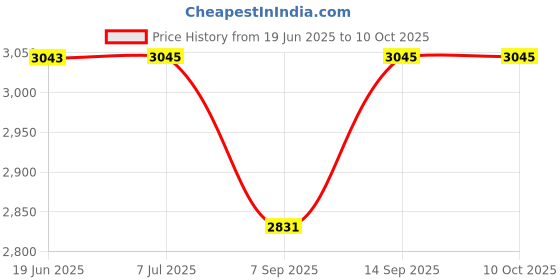 flipkart.com GLOWISH MP4 PLAYER PSP 4 GB with CAR RACING,SHOOTING, ACTION GAMES ,ARCADE,SHOOTING ,WRESTLING,SPORTS Price History Graph from 19 Jun 2025 to 10 Oct 2025