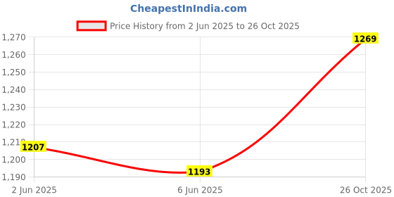 flipkart.com glowish MULTIPURPOSE LONG RANGE PROFESSIONAL 300 METER HIGH BEAM SEARCHLIGHT 12 hrs Torch Emergency Light glowish Price History Graph from 2 Jun 2025 to 26 Oct 2025
