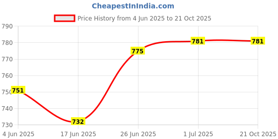 flipkart.com GLOWISH POWERFUL DUAL AIR PROFESSIONAL UNISEX HAIR BLOWER Hair Dryer Price History Graph from 4 Jun 2025 to 21 Oct 2025