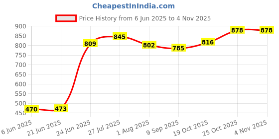 flipkart.com GLOWISH Professional Hair Curler Iron Rod Brush Styler for Women Electric Hair Curler Price History Graph from 6 Jun 2025 to 2 Nov 2025